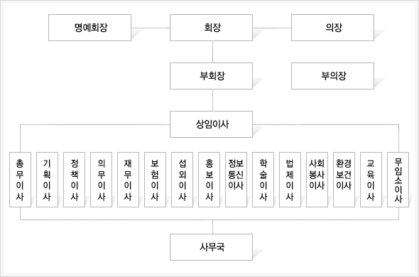 전라북도의사회 기구표